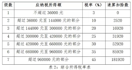 單獨計稅與合并計稅哪個好 有什么區(qū)別