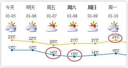 冷空氣來襲預(yù)計(jì)下周到達(dá) 深圳一周天氣預(yù)報(bào)