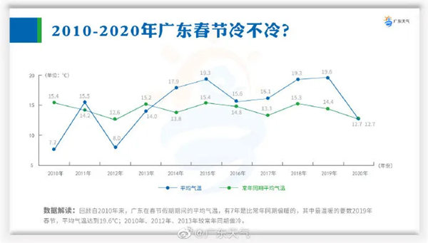 深圳春節(jié)的天氣情況預(yù)測 春節(jié)天氣怎么樣