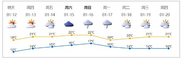 新一股冷空氣來啦 深圳一周天氣預報