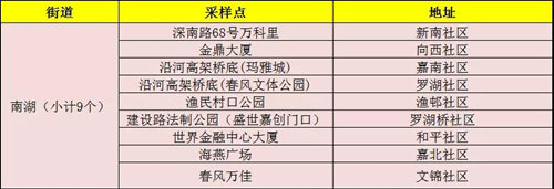 1月12日羅湖區(qū)免費(fèi)核酸檢測(cè)采樣點(diǎn)匯總