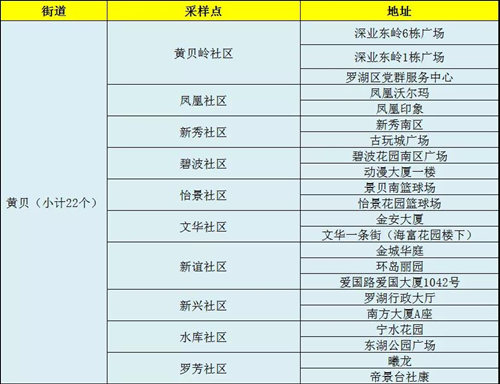 1月12日羅湖區(qū)免費(fèi)核酸檢測(cè)采樣點(diǎn)匯總