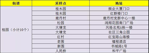 1月12日羅湖區(qū)免費(fèi)核酸檢測(cè)采樣點(diǎn)匯總