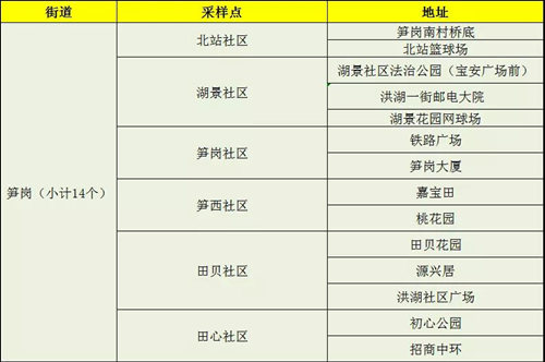 1月12日羅湖區(qū)免費(fèi)核酸檢測(cè)采樣點(diǎn)匯總