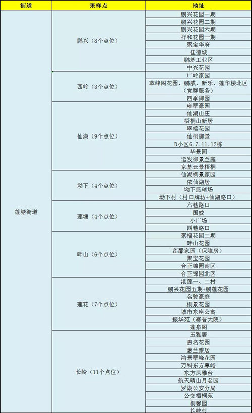 1月12日羅湖區(qū)免費(fèi)核酸檢測(cè)采樣點(diǎn)匯總