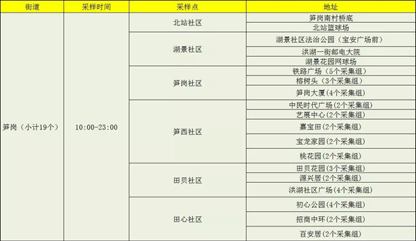 1月13日羅湖區(qū)免費核酸檢測點公布