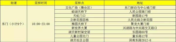 1月13日羅湖區(qū)免費核酸檢測點公布