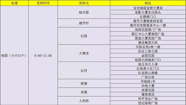 1月13日羅湖區(qū)免費核酸檢測點公布