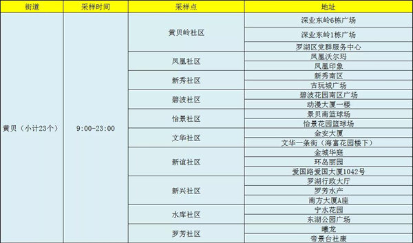 1月13日羅湖區(qū)免費核酸檢測點公布