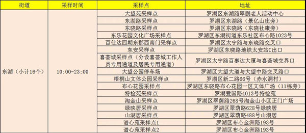 1月13日羅湖區(qū)免費核酸檢測點公布