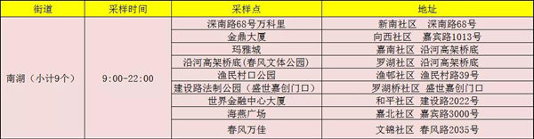 1月13日羅湖區(qū)免費核酸檢測點公布