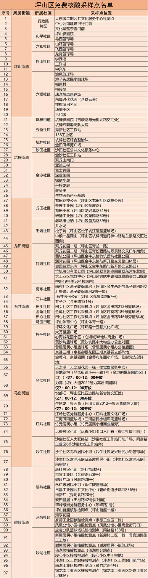 深圳坪山區(qū)免費核酸檢測點匯總