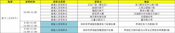 1月19日羅湖區(qū)免費(fèi)核酸檢測(cè)采樣點(diǎn)匯總