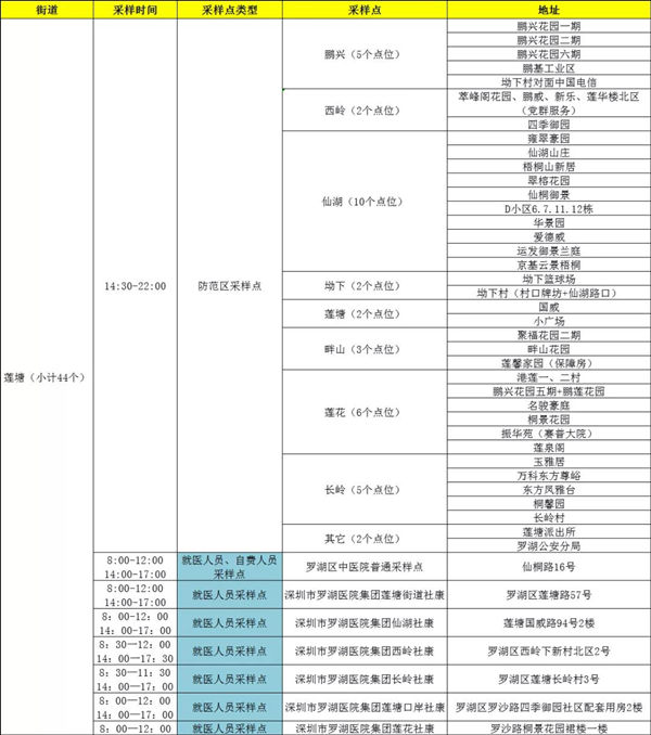 1月19日羅湖區(qū)免費(fèi)核酸檢測(cè)采樣點(diǎn)匯總