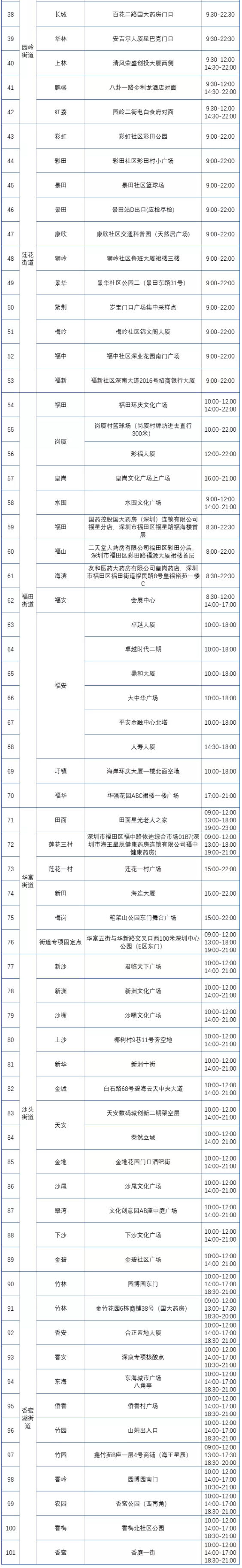 1月19日福田區(qū)免費(fèi)核酸檢測采樣點(diǎn)匯總