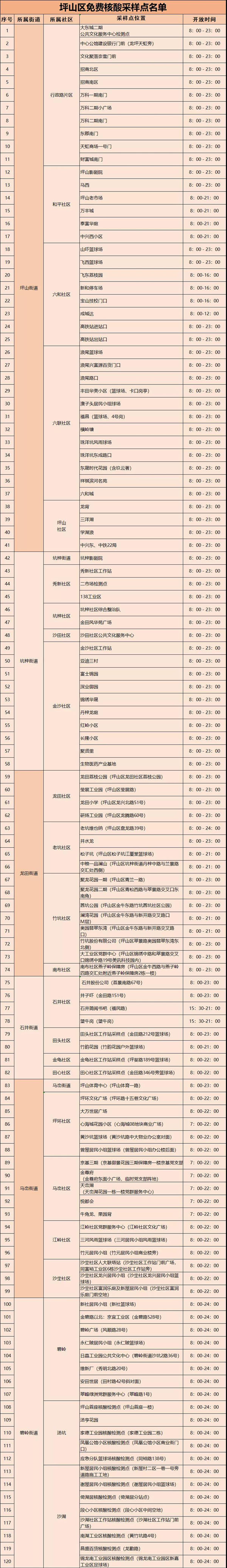 1月19日坪山區(qū)免費(fèi)核酸檢測采樣點(diǎn)匯總