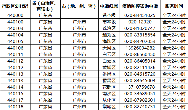 廣州各區(qū)出行防疫政策咨詢電話匯總