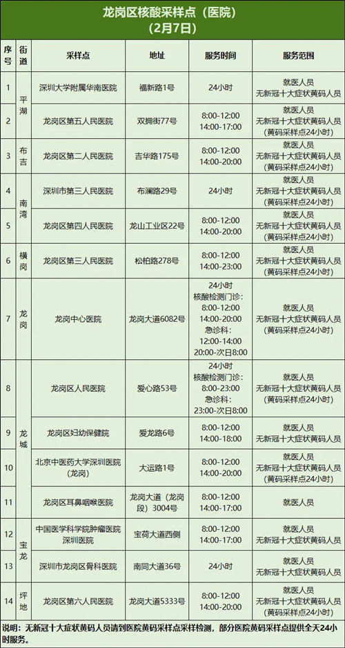 返深人員龍崗區(qū)核酸采樣點匯總