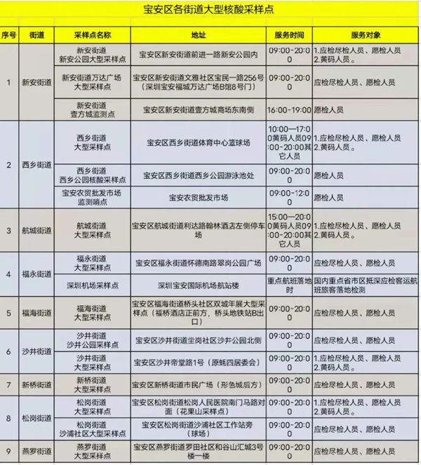 2月8日深圳寶安區(qū)核酸檢測(cè)點(diǎn)匯總