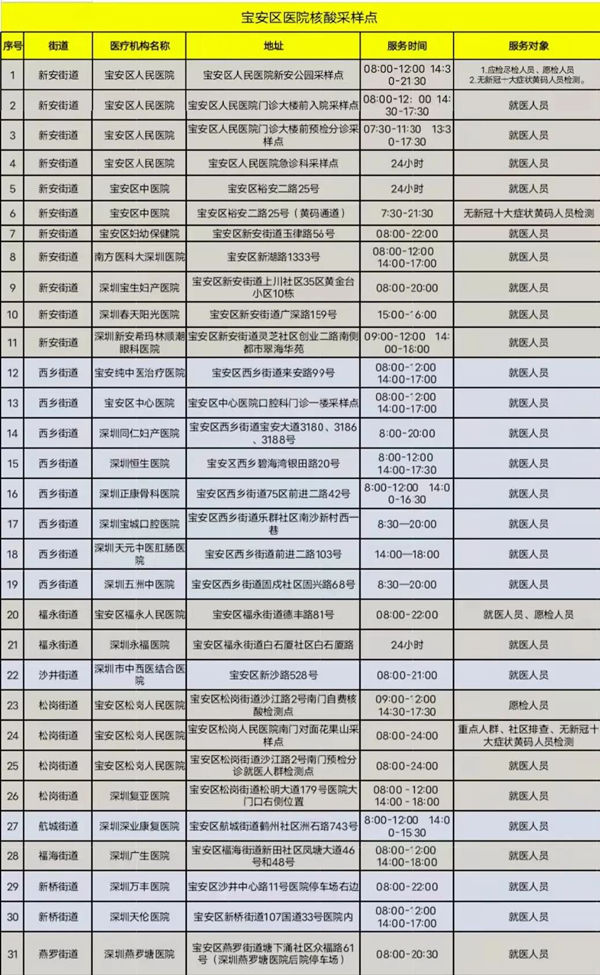 2月8日深圳寶安區(qū)核酸檢測(cè)點(diǎn)匯總