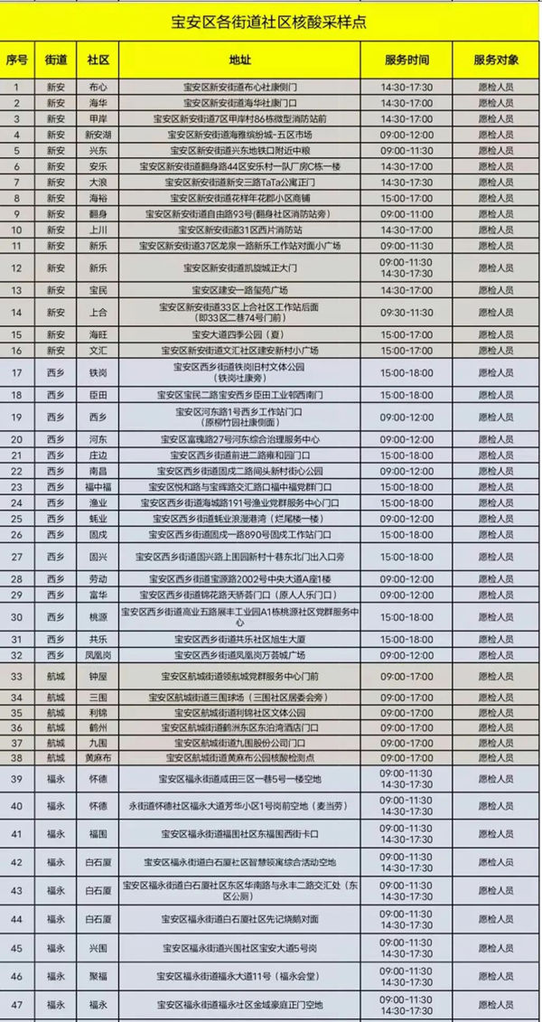 2月8日深圳寶安區(qū)核酸檢測(cè)點(diǎn)匯總