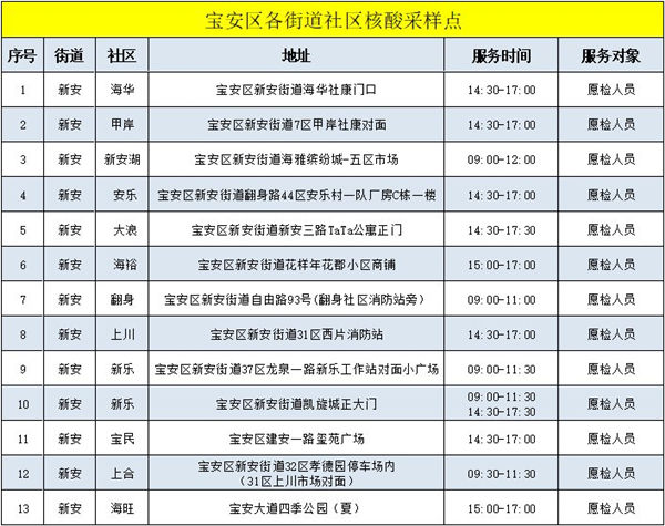 2月9日寶安區(qū)免費(fèi)核酸檢測(cè)點(diǎn)匯總