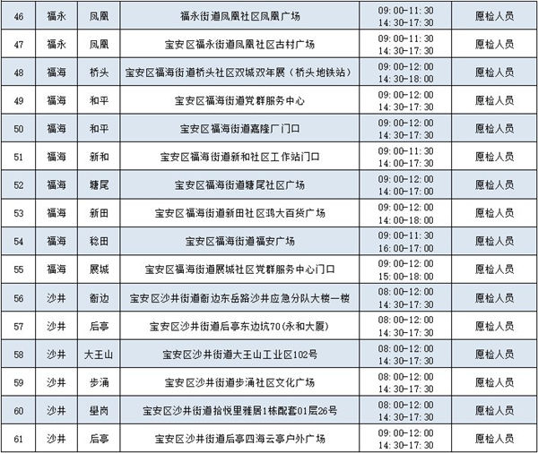 2月9日寶安區(qū)免費(fèi)核酸檢測(cè)點(diǎn)匯總