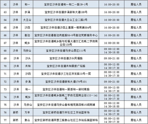 2月9日寶安區(qū)免費(fèi)核酸檢測(cè)點(diǎn)匯總