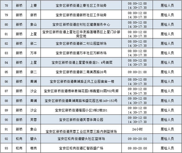 2月9日寶安區(qū)免費(fèi)核酸檢測(cè)點(diǎn)匯總