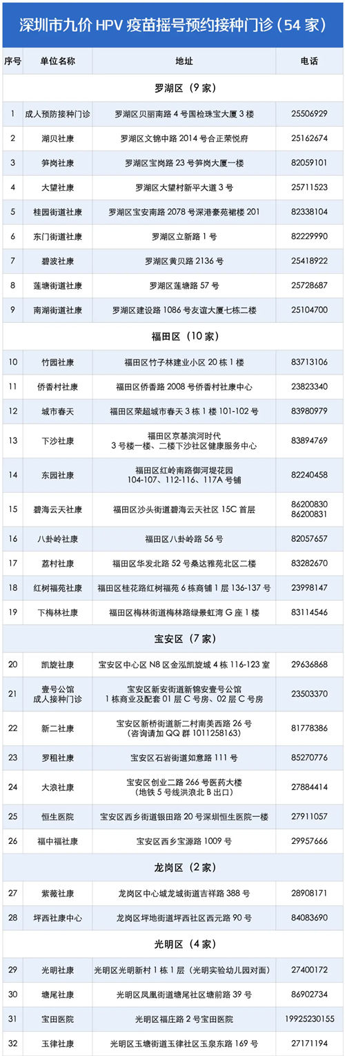 深圳市九價HPV疫苗搖號預(yù)約接種門診匯總