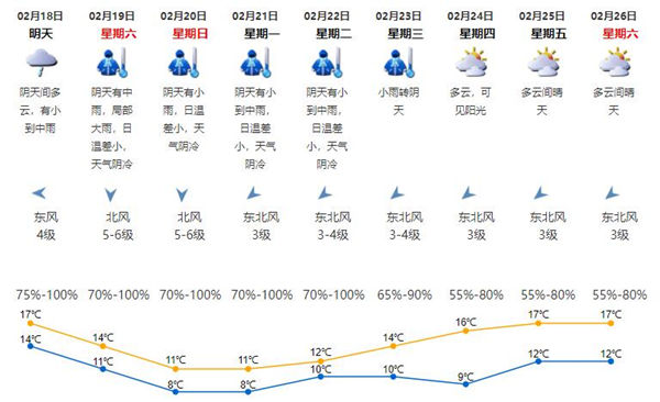 冷空氣來咯 深圳未來一周天氣預報