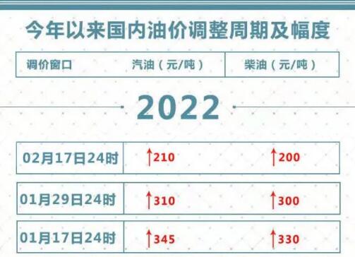 2022年2月17日起國內(nèi)油價調(diào)整