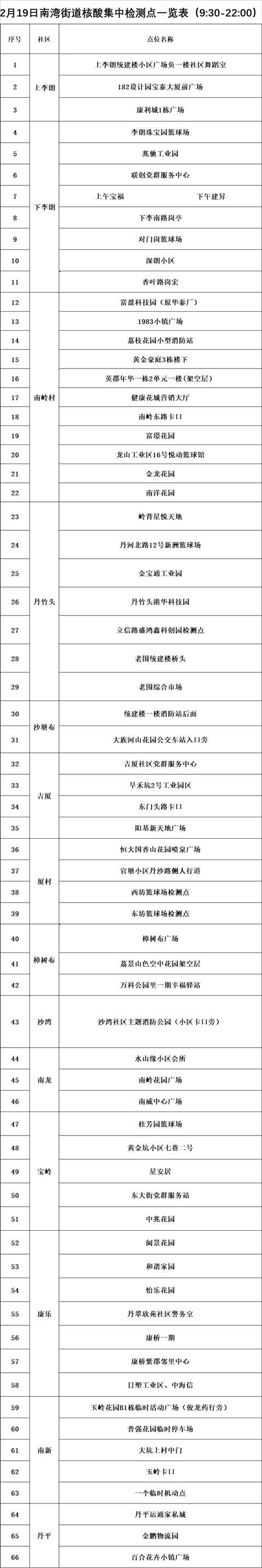 南灣街道最新核酸檢測(cè)點(diǎn)