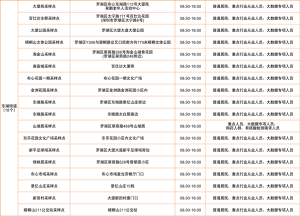 2月24日羅湖免費核酸檢測點匯總