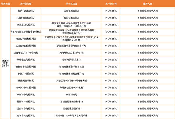 2月24日羅湖免費核酸檢測點匯總