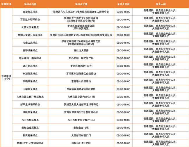 2月25日羅湖區(qū)免費(fèi)核酸檢測(cè)采樣點(diǎn)匯總