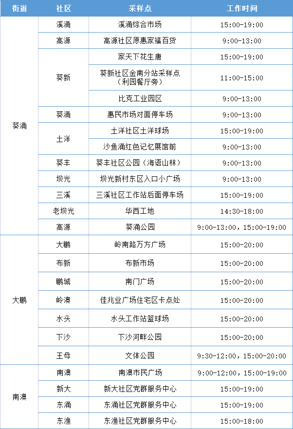 3月3日大鵬新區(qū)免費核酸檢測點匯總