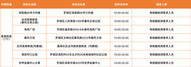 3月3日羅湖區(qū)免費核酸檢測采樣點匯總