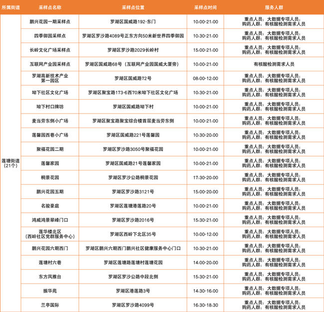 3月3日羅湖區(qū)免費核酸檢測采樣點匯總