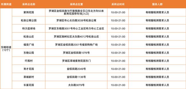 3月3日羅湖區(qū)免費核酸檢測采樣點匯總