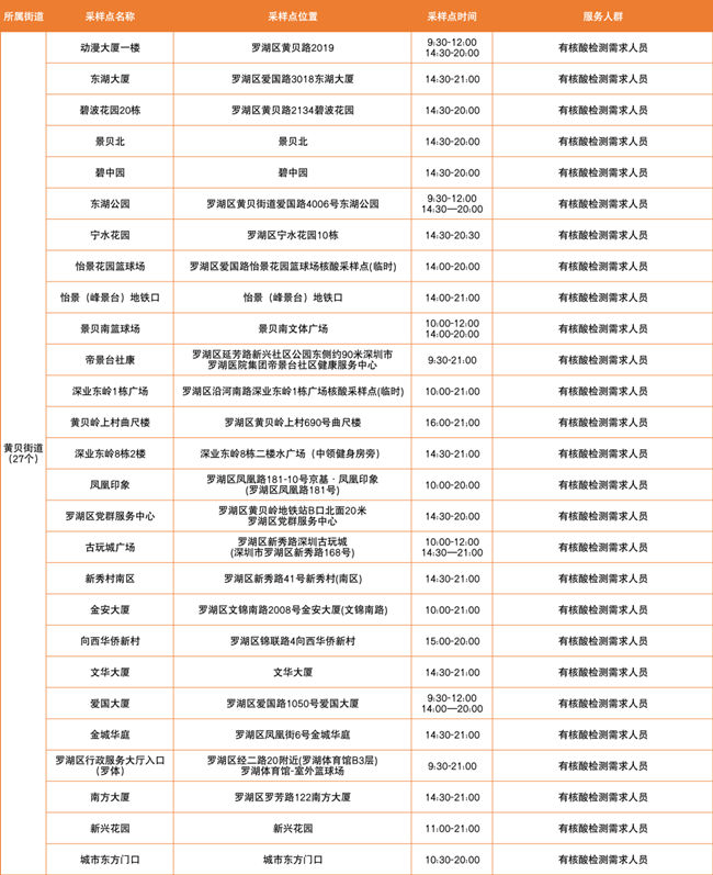 3月3日羅湖區(qū)免費核酸檢測采樣點匯總