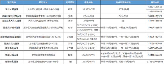 2022年龍華區(qū)第一批長(zhǎng)租公寓房源及申請(qǐng)指南