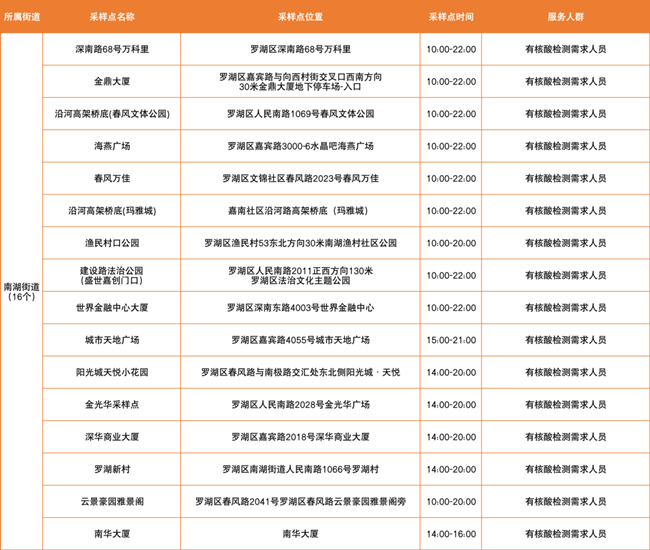 3月9日羅湖區(qū)免費(fèi)核酸采樣點(diǎn)匯總