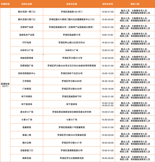 3月9日羅湖區(qū)免費(fèi)核酸采樣點(diǎn)匯總