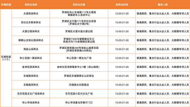 3月10日羅湖區(qū)免費(fèi)核酸采樣點(diǎn)匯總