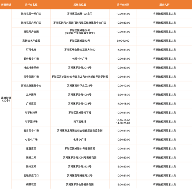 3月10日羅湖區(qū)免費(fèi)核酸采樣點(diǎn)匯總
