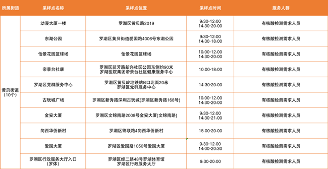 3月10日羅湖區(qū)免費(fèi)核酸采樣點(diǎn)匯總