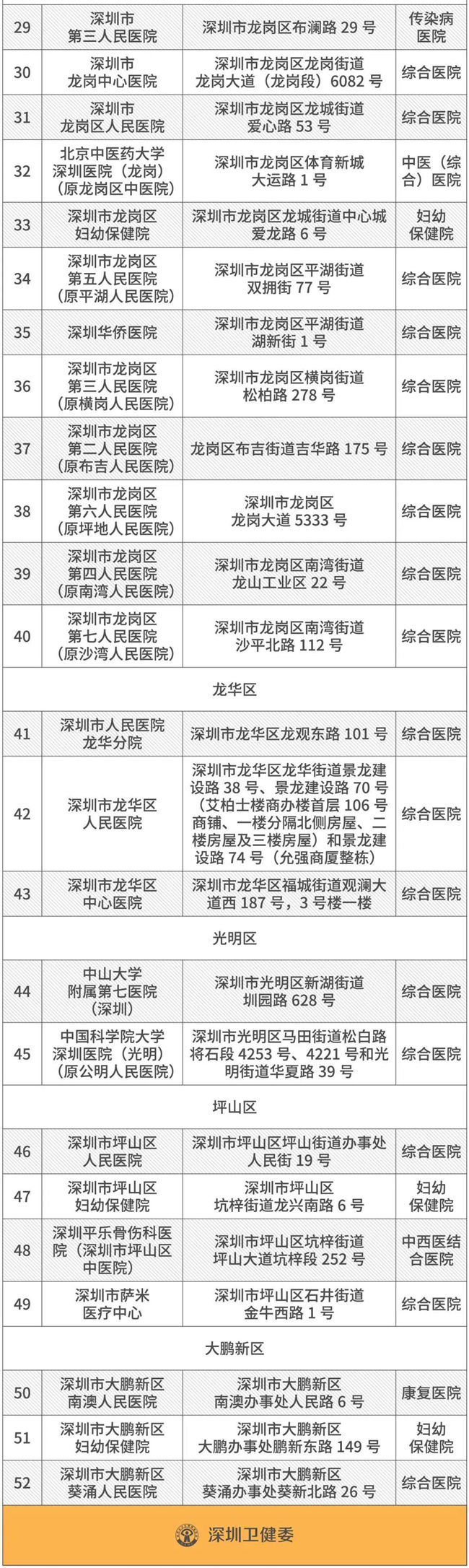 深圳發(fā)熱門診名單