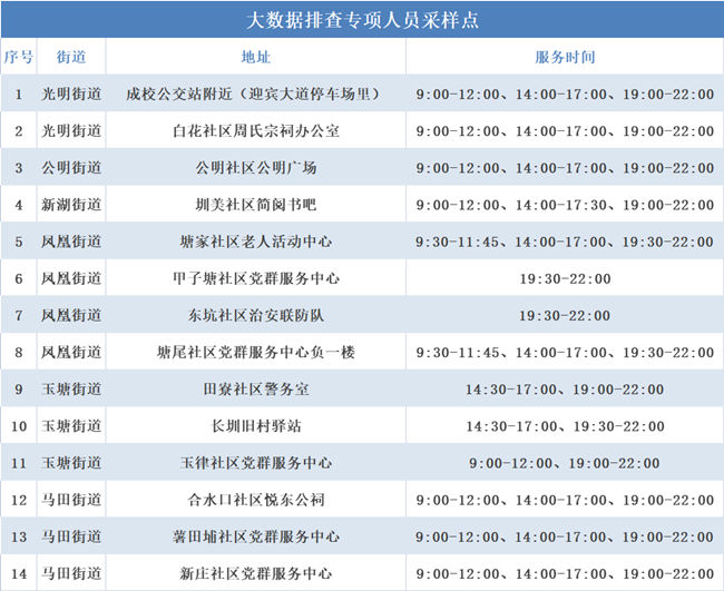 3月10日深圳光明區(qū)免費核酸采樣點匯總