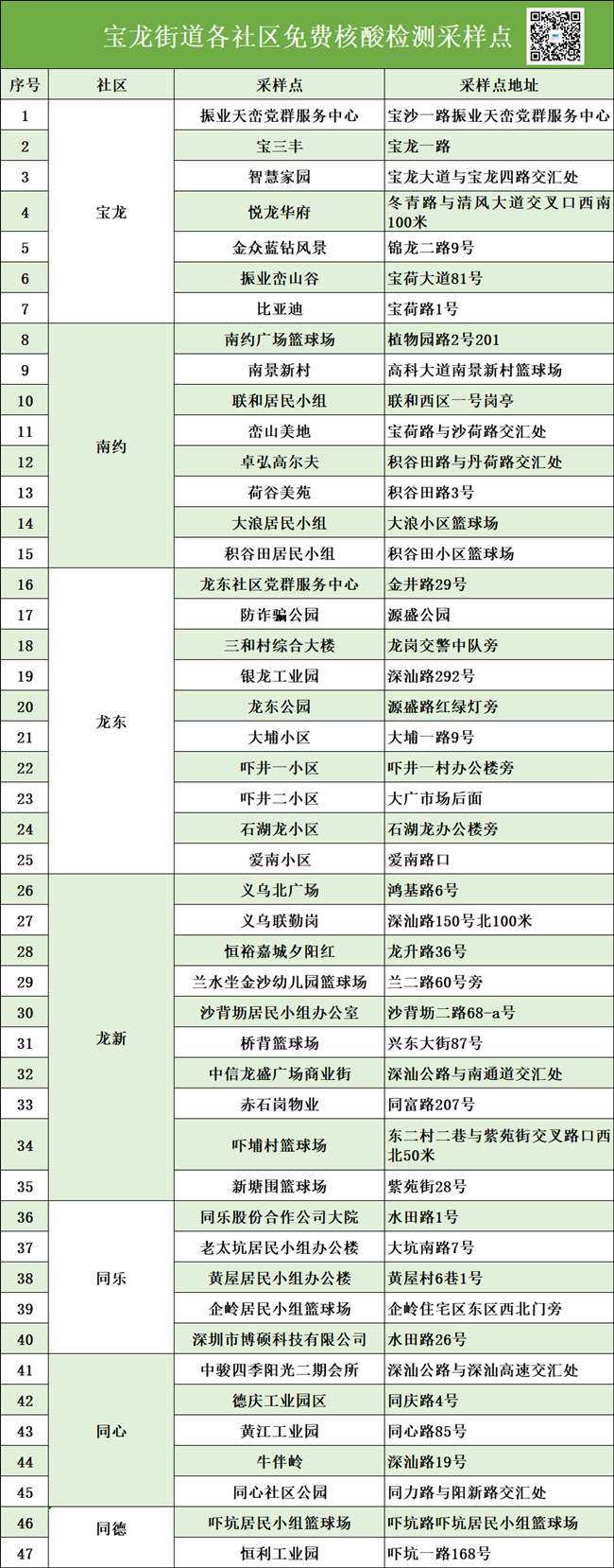 3月14日龍崗區(qū)免費(fèi)核酸檢測(cè)點(diǎn)匯總